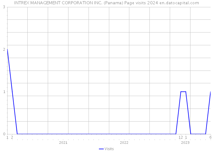 INTREX MANAGEMENT CORPORATION INC. (Panama) Page visits 2024 