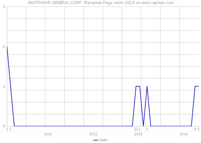 SANTAMAR GENERAL CORP. (Panama) Page visits 2024 