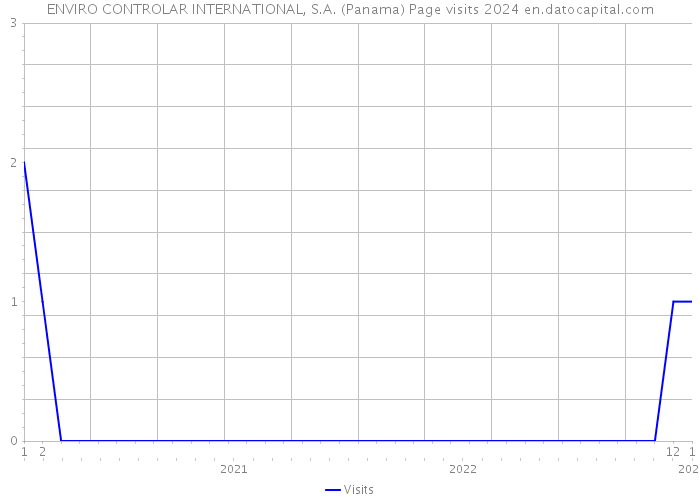 ENVIRO CONTROLAR INTERNATIONAL, S.A. (Panama) Page visits 2024 