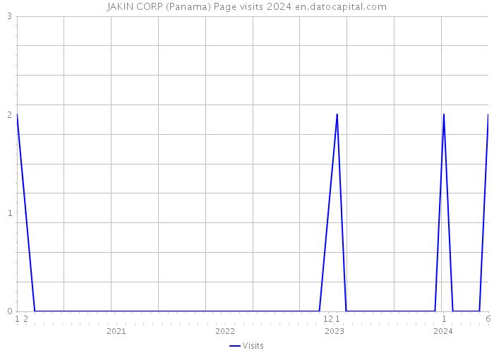 JAKIN CORP (Panama) Page visits 2024 