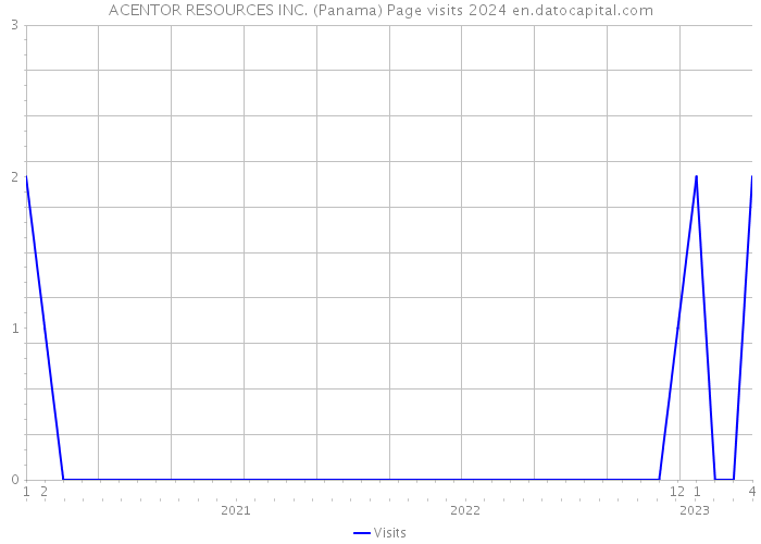 ACENTOR RESOURCES INC. (Panama) Page visits 2024 