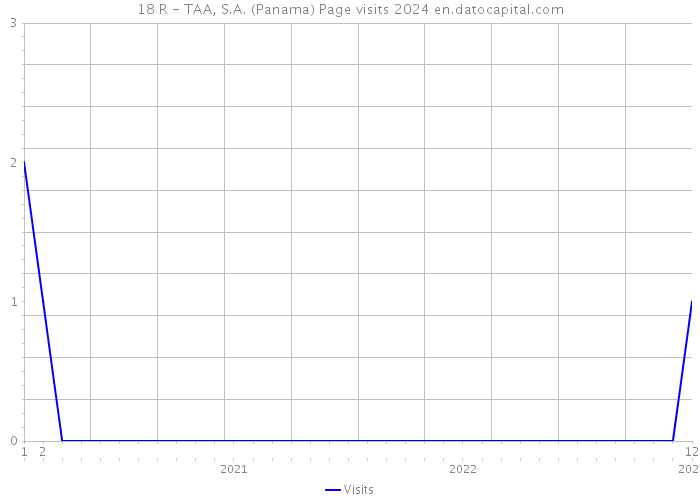 18 R - TAA, S.A. (Panama) Page visits 2024 