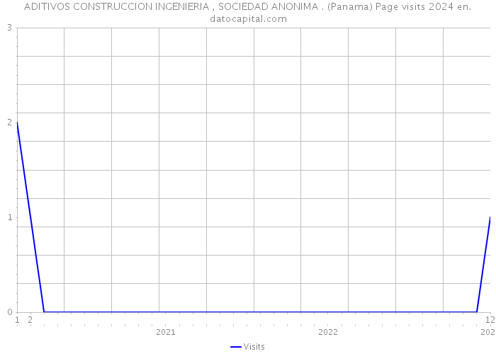 ADITIVOS CONSTRUCCION INGENIERIA , SOCIEDAD ANONIMA . (Panama) Page visits 2024 