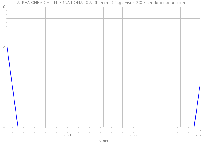 ALPHA CHEMICAL INTERNATIONAL S.A. (Panama) Page visits 2024 