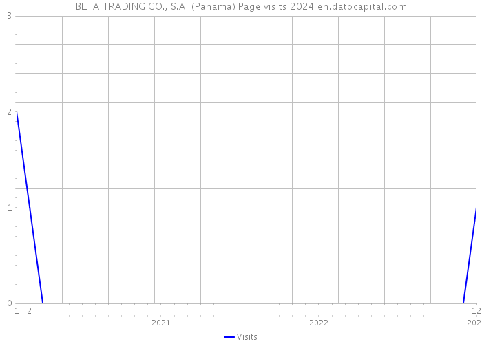 BETA TRADING CO., S.A. (Panama) Page visits 2024 