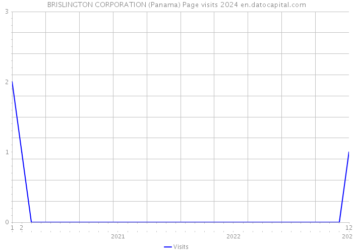 BRISLINGTON CORPORATION (Panama) Page visits 2024 