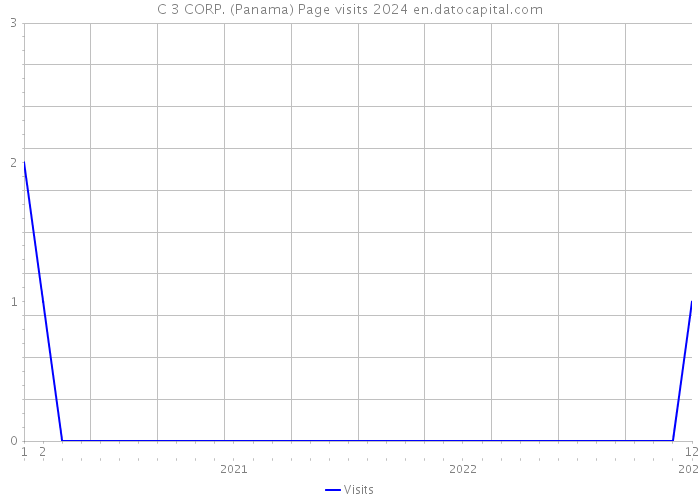 C 3 CORP. (Panama) Page visits 2024 