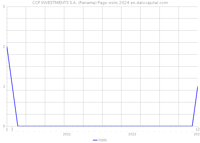 CCP INVESTMENTS S.A. (Panama) Page visits 2024 