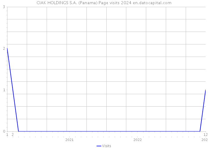 CIAK HOLDINGS S.A. (Panama) Page visits 2024 
