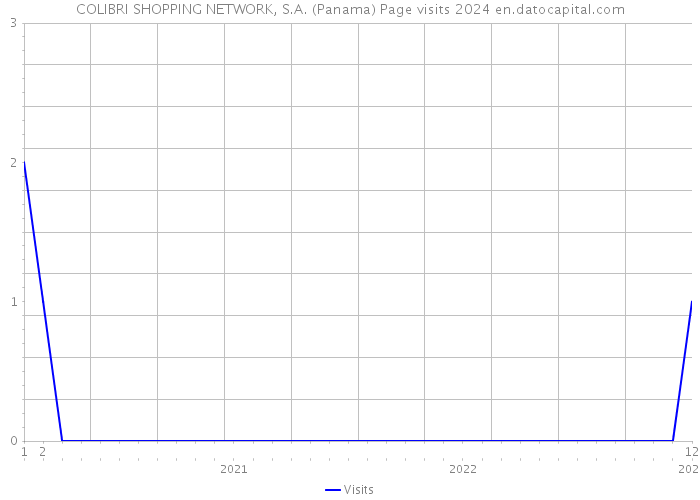 COLIBRI SHOPPING NETWORK, S.A. (Panama) Page visits 2024 