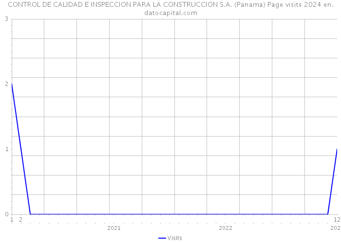 CONTROL DE CALIDAD E INSPECCION PARA LA CONSTRUCCION S.A. (Panama) Page visits 2024 
