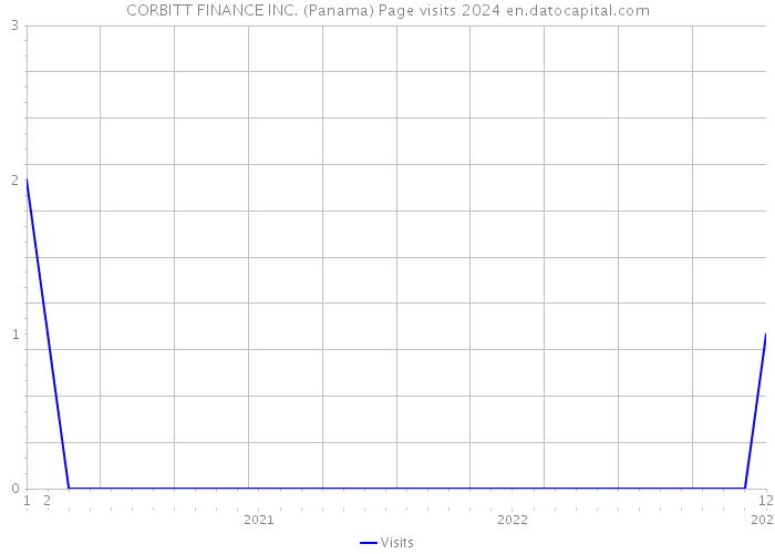 CORBITT FINANCE INC. (Panama) Page visits 2024 