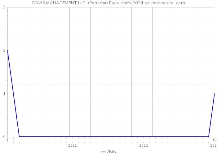 DAVIS MANAGEMENT INC. (Panama) Page visits 2024 