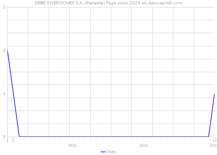 DEBE INVERSIONES S.A. (Panama) Page visits 2024 