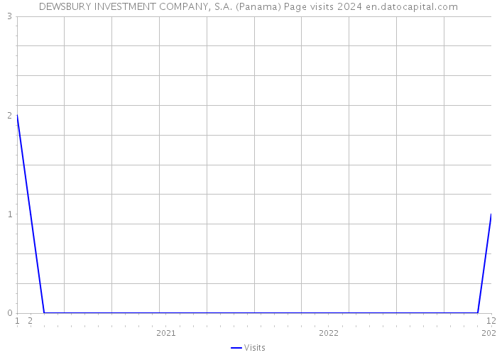 DEWSBURY INVESTMENT COMPANY, S.A. (Panama) Page visits 2024 