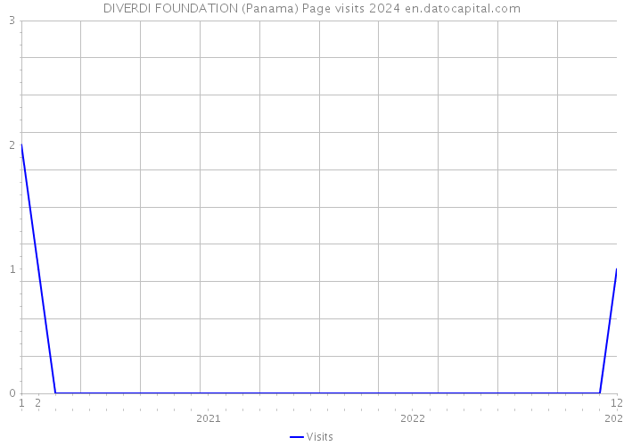 DIVERDI FOUNDATION (Panama) Page visits 2024 