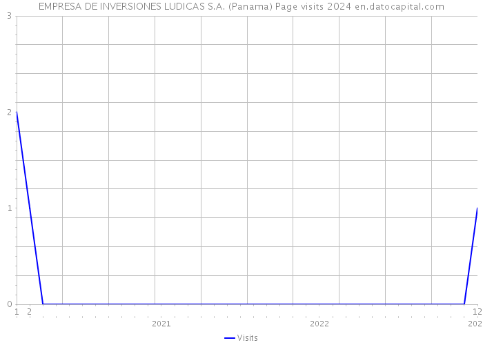 EMPRESA DE INVERSIONES LUDICAS S.A. (Panama) Page visits 2024 