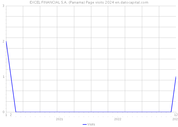 EXCEL FINANCIAL S.A. (Panama) Page visits 2024 