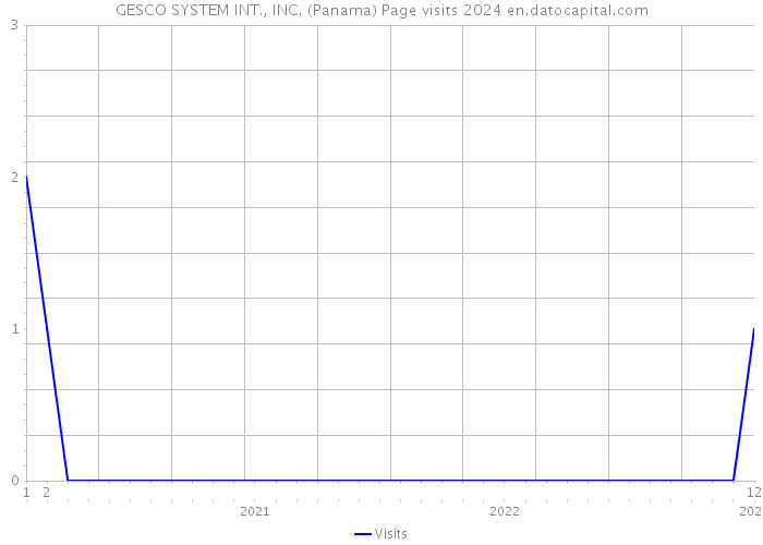 GESCO SYSTEM INT., INC. (Panama) Page visits 2024 