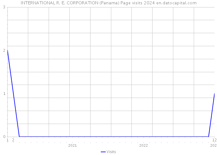 INTERNATIONAL R. E. CORPORATION (Panama) Page visits 2024 