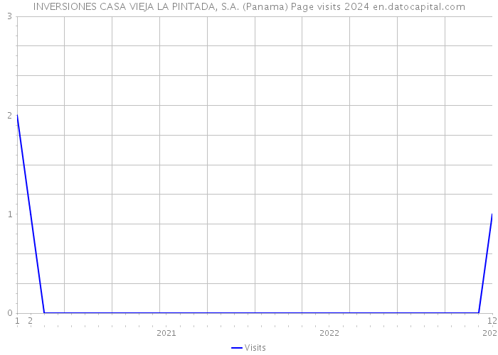 INVERSIONES CASA VIEJA LA PINTADA, S.A. (Panama) Page visits 2024 