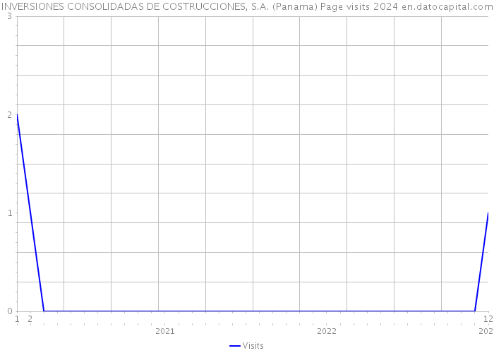INVERSIONES CONSOLIDADAS DE COSTRUCCIONES, S.A. (Panama) Page visits 2024 