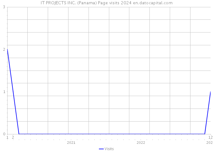 IT PROJECTS INC. (Panama) Page visits 2024 