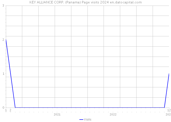 KEY ALLIANCE CORP. (Panama) Page visits 2024 