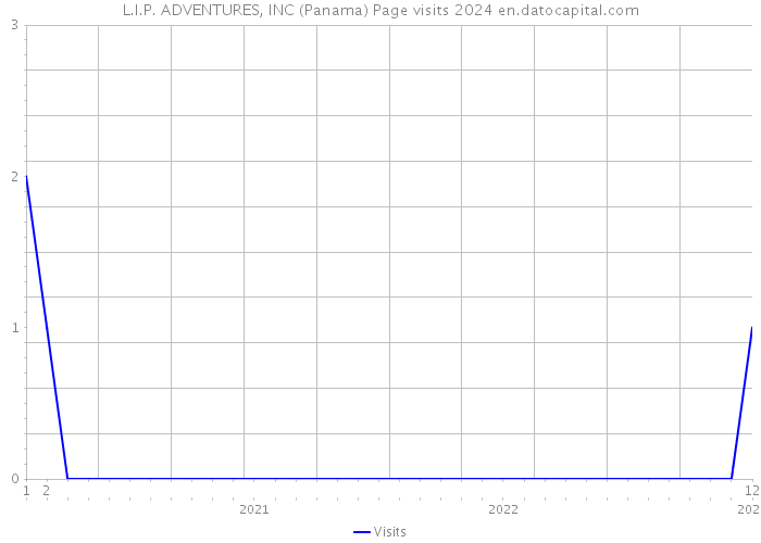 L.I.P. ADVENTURES, INC (Panama) Page visits 2024 