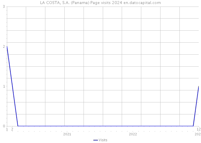 LA COSTA, S.A. (Panama) Page visits 2024 