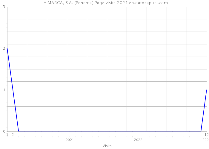 LA MARCA, S.A. (Panama) Page visits 2024 