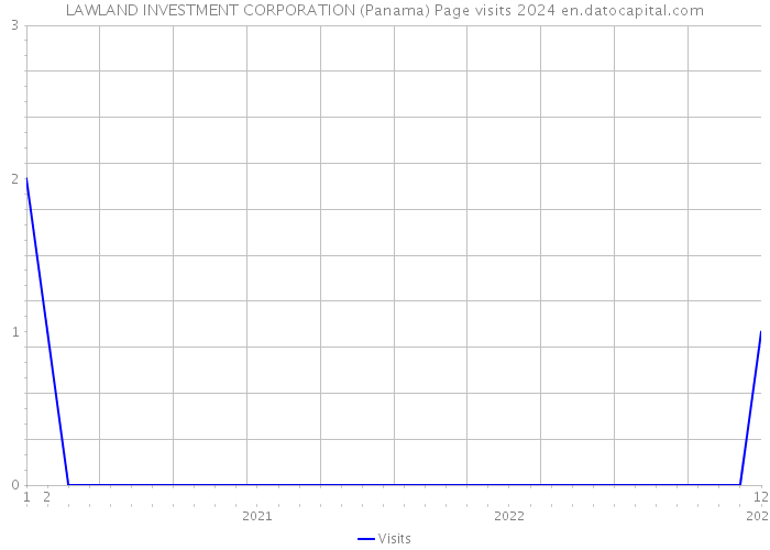 LAWLAND INVESTMENT CORPORATION (Panama) Page visits 2024 