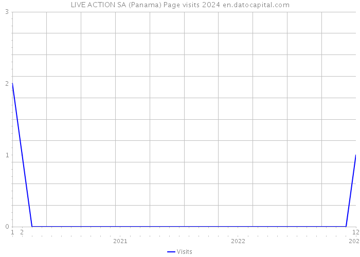 LIVE ACTION SA (Panama) Page visits 2024 
