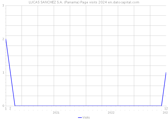 LUCAS SANCHEZ S.A. (Panama) Page visits 2024 