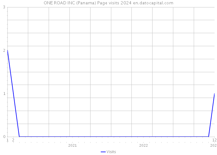 ONE ROAD INC (Panama) Page visits 2024 