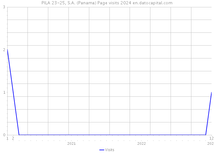 PILA 23-25, S.A. (Panama) Page visits 2024 
