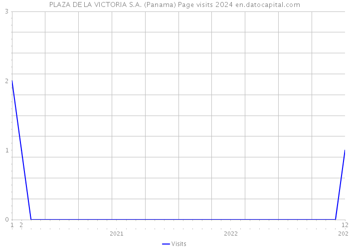 PLAZA DE LA VICTORIA S.A. (Panama) Page visits 2024 