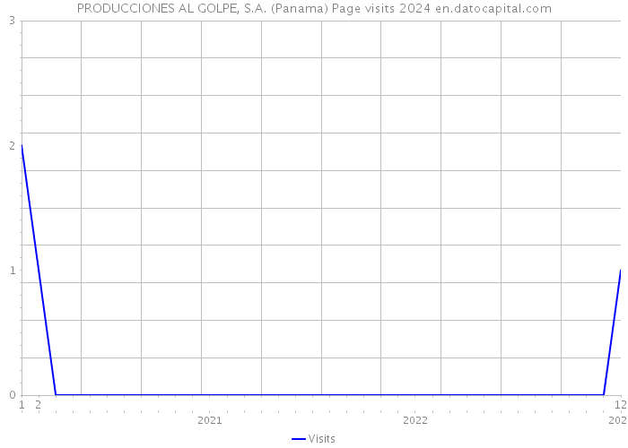 PRODUCCIONES AL GOLPE, S.A. (Panama) Page visits 2024 