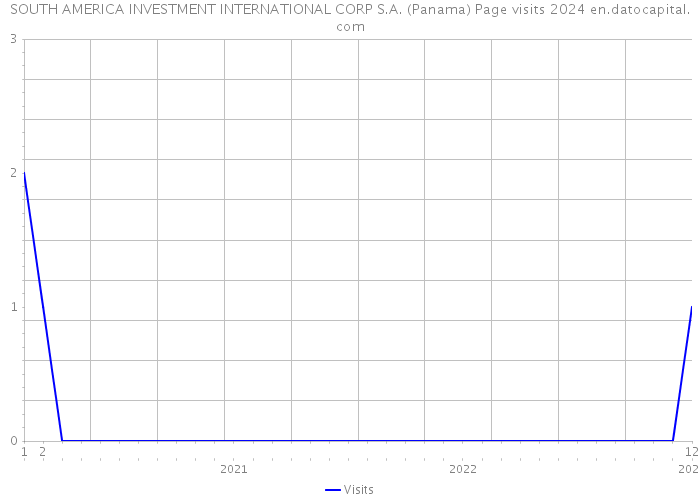 SOUTH AMERICA INVESTMENT INTERNATIONAL CORP S.A. (Panama) Page visits 2024 