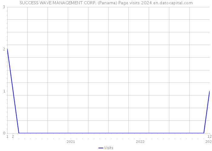 SUCCESS WAVE MANAGEMENT CORP. (Panama) Page visits 2024 