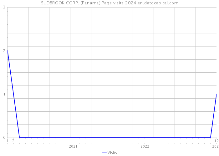 SUDBROOK CORP. (Panama) Page visits 2024 