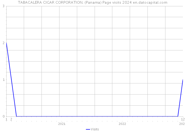 TABACALERA CIGAR CORPORATION. (Panama) Page visits 2024 