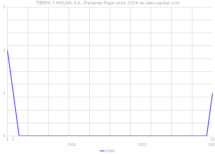 TIERRA Y HOGAR, S.A. (Panama) Page visits 2024 