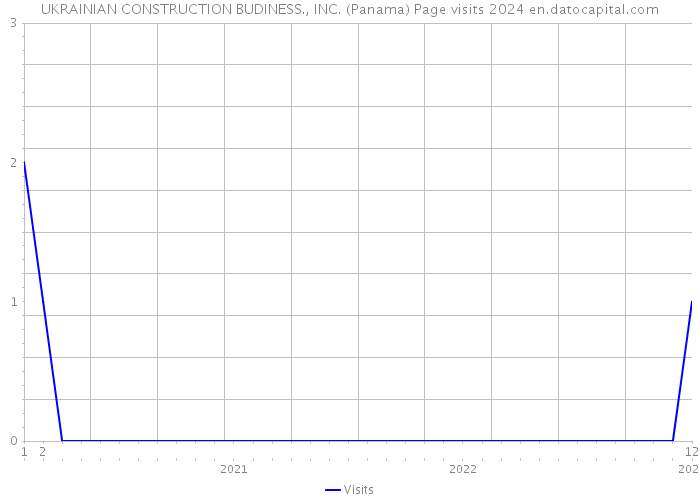 UKRAINIAN CONSTRUCTION BUDINESS., INC. (Panama) Page visits 2024 