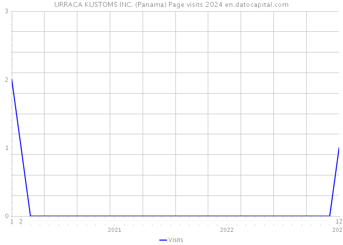URRACA KUSTOMS INC. (Panama) Page visits 2024 