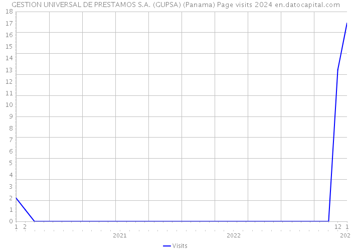 GESTION UNIVERSAL DE PRESTAMOS S.A. (GUPSA) (Panama) Page visits 2024 