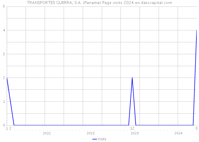 TRANSPORTES GUERRA, S.A. (Panama) Page visits 2024 