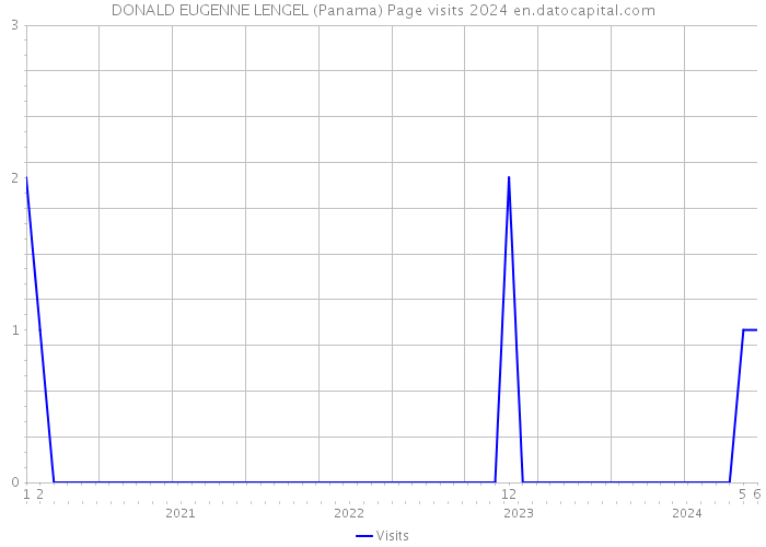 DONALD EUGENNE LENGEL (Panama) Page visits 2024 