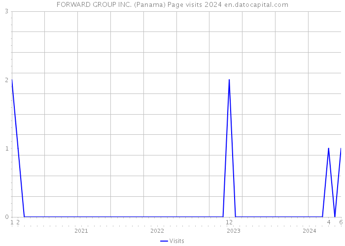 FORWARD GROUP INC. (Panama) Page visits 2024 