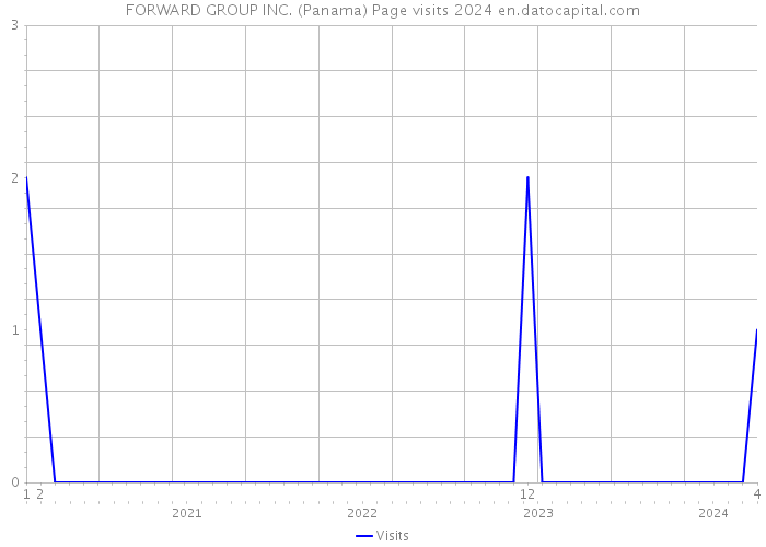 FORWARD GROUP INC. (Panama) Page visits 2024 